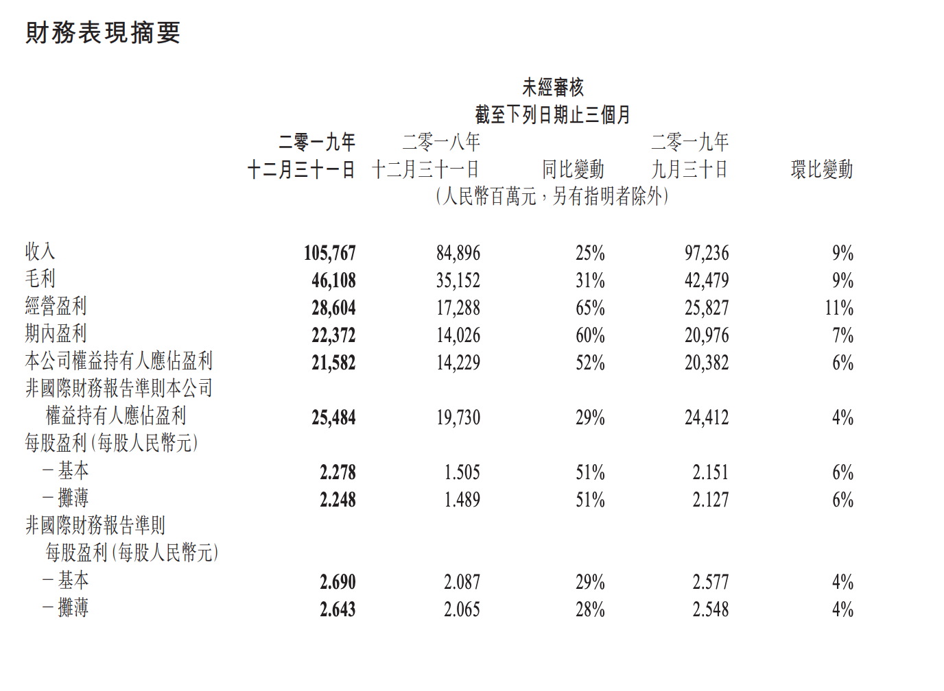 业绩快报 | 腾讯Q4营收1057.67亿元高于预期，云服务全年收入超170亿元