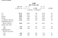 业绩快报 | 腾讯Q4营收1057.67亿元高于预期，云服务全年收入超170亿元
