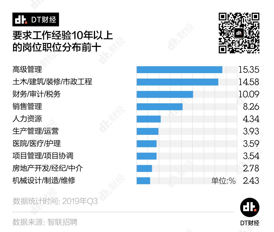 数据告诉你：哪个行业最难逃35岁危机？