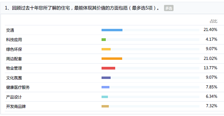 当区位价值被重新定义，你愿意住在郊区吗？