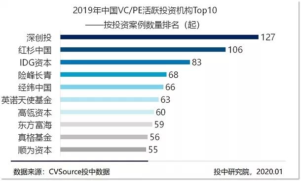 2019年VC/PE年报：募投市场数量规模双收紧，早期投资退潮超四成