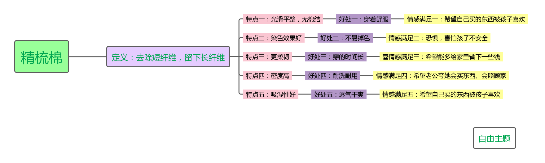 写文案写得要崩溃？快试试思维导图法