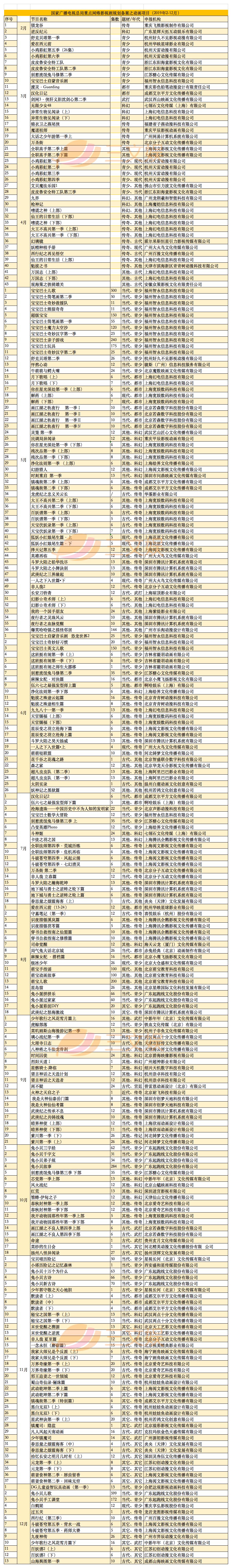 少儿向左，“动漫”向右：31部重点网络动画+90部电视动画备案