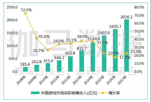 2017中国游戏产业报告：收入超2千亿，同比增长23.0%，手游占比超50%