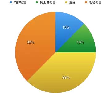 2016 中国SaaS创业者运营情况调查：关于收入、规模、成本与未来
