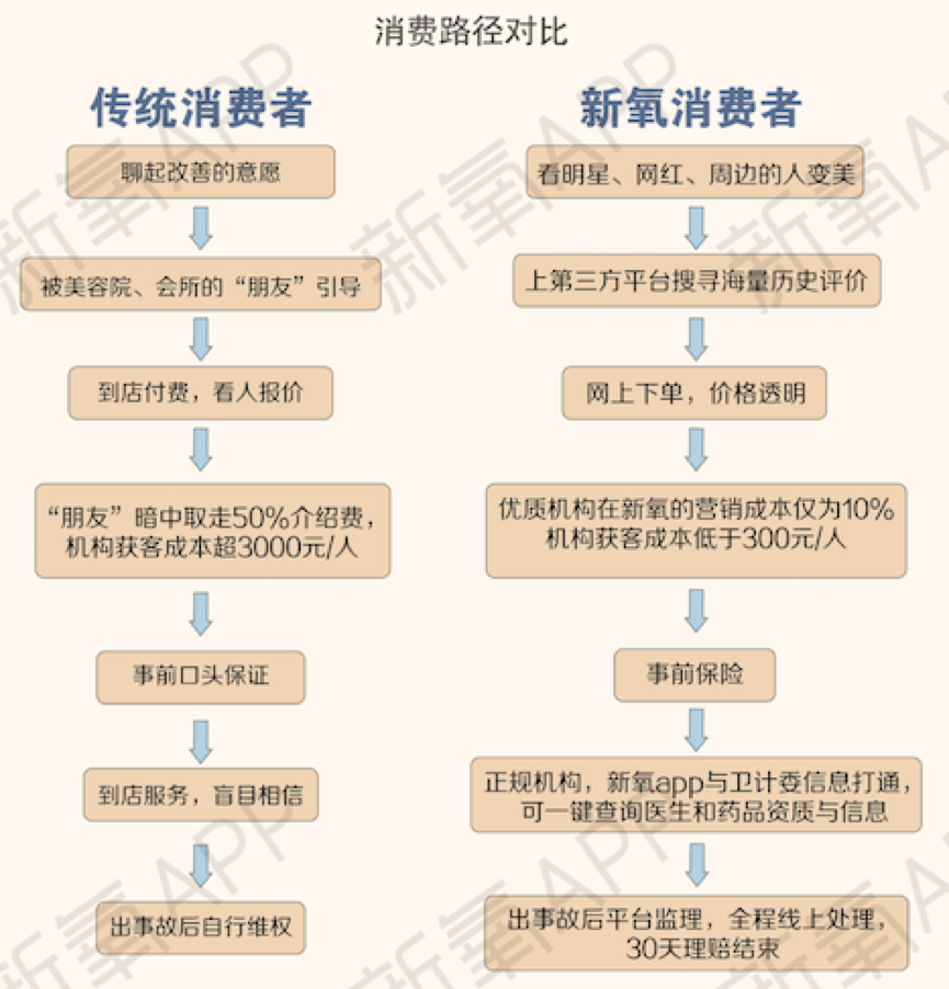 中国人究竟有多爱整容？新氧发布2017医美行业白皮书