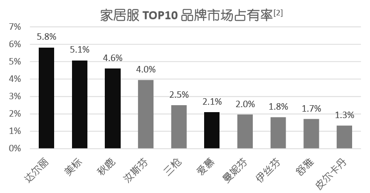 家居服消费升级的机会在哪里？「私奔」想做白领买得起的高级定制睡衣