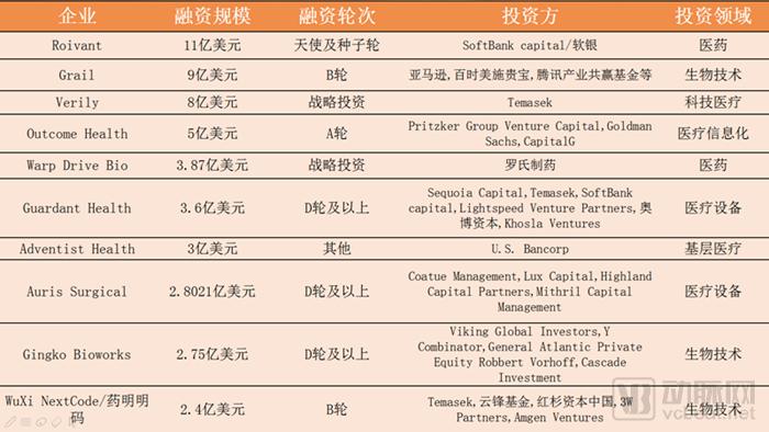 医疗健康行业2017投融资报告：1028个项目融资1571亿元，技术创新拉动资本增长