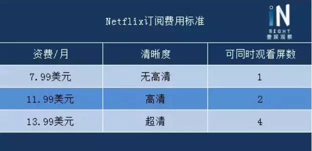 涨价10%后会员不降反增，Netflix的付费模式给“优爱腾”带来哪些启示？