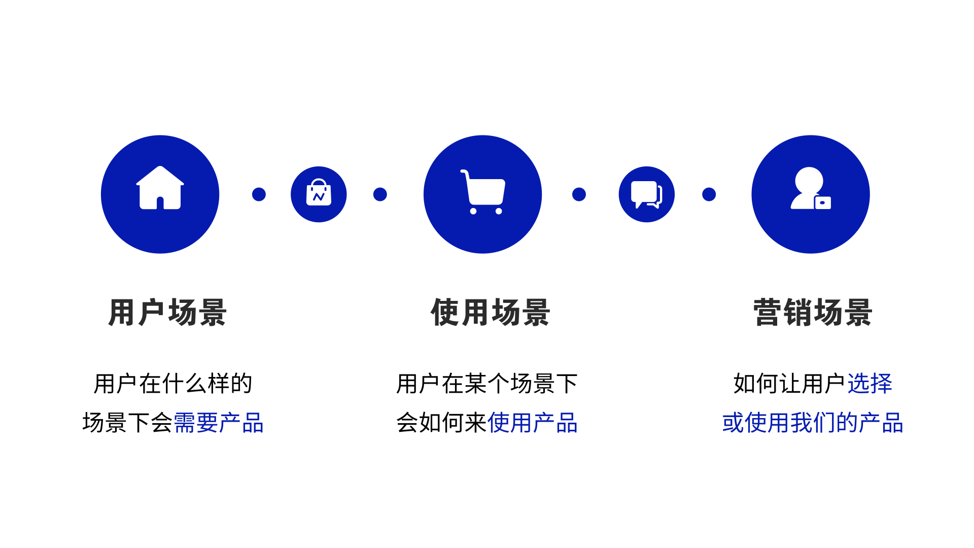 想要设计好产品场景，先培养好场景思维