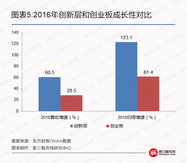 2017创新层如何选股？ 高成长、高盈利是必杀招 