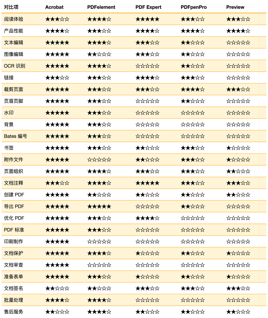 macOS 具有代表性的 5 款 PDF 编辑器对比，看看哪款适合你