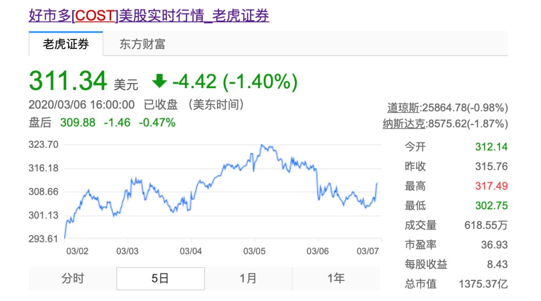 疫情下交出低分财报，爆火中国的Costco不淡定了