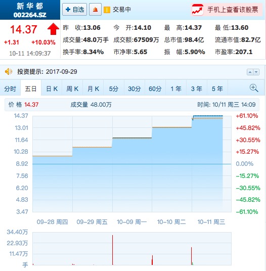 阿里新零售的新成员“新华都”股价快翻倍了，可未来挑战才刚开始