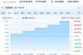 阿里新零售的新成员“新华都”股价快翻倍了，可未来挑战才刚开始
