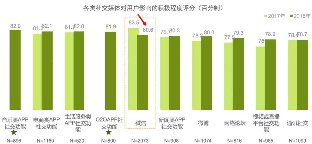 中国社交媒体影响报告：微信渗透率维持在97%，但积极影响得分下降