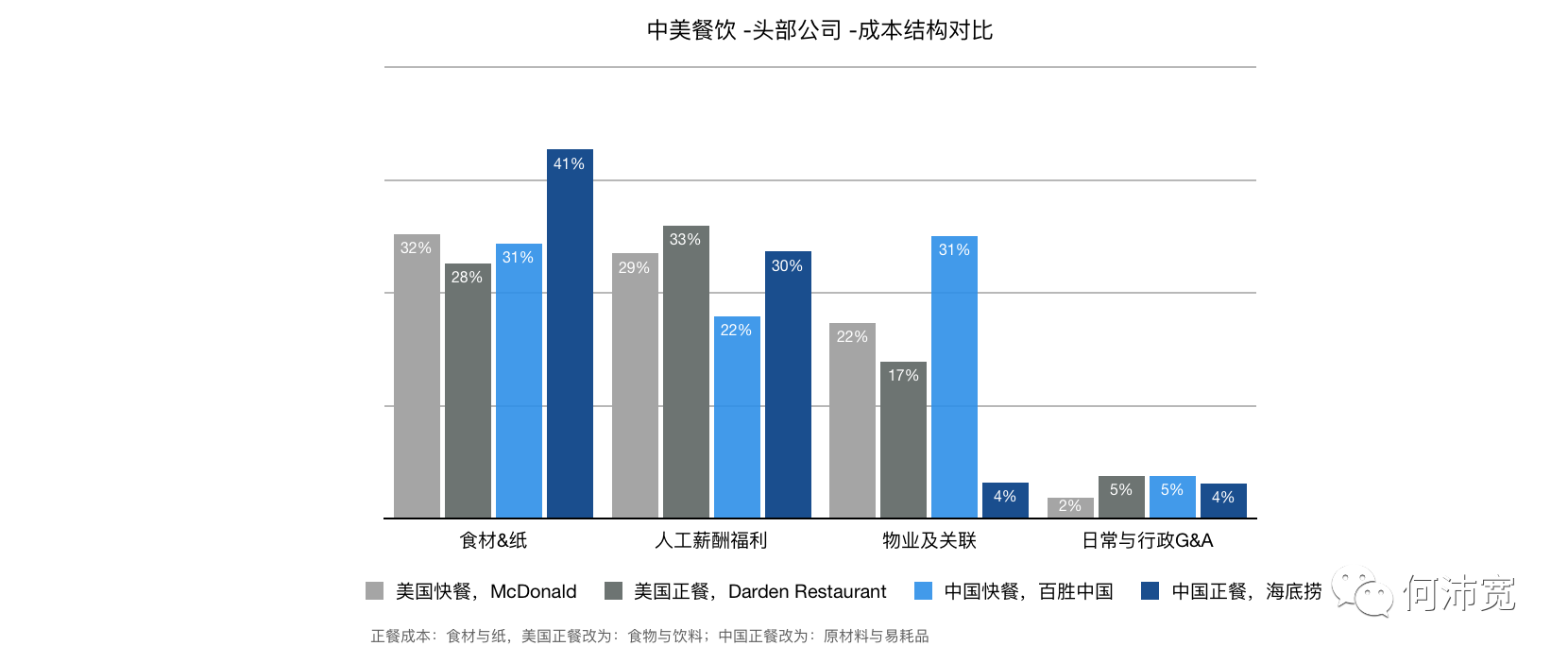 拆解中美头部餐饮门店的成本结构、营收与现金流后，这里有4个提高经营能力的建议