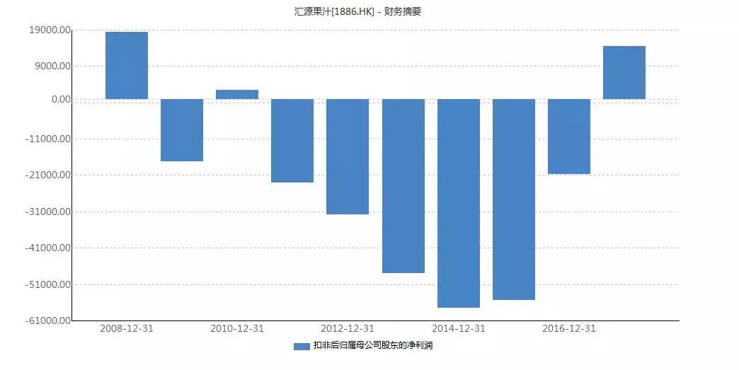 汇源果汁：迷失的十年