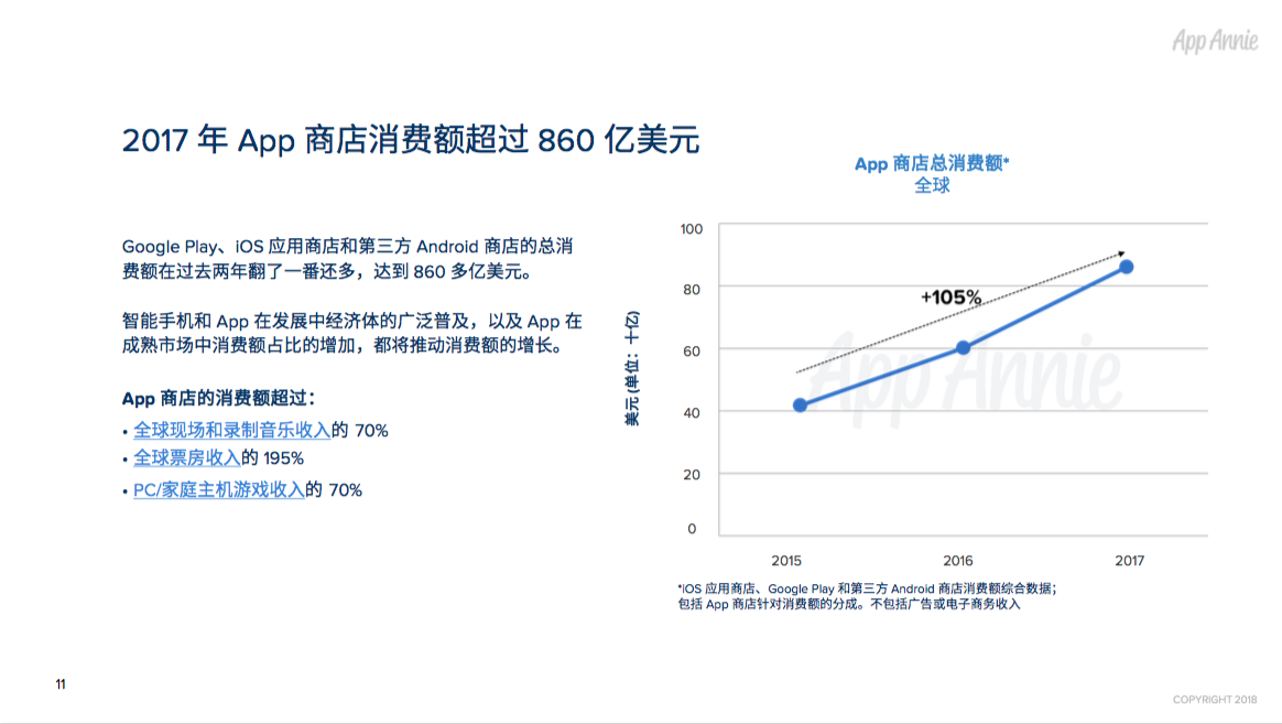 2017年全球App市场回顾：每人年均App使用时长达43 天，月均使用App近40款