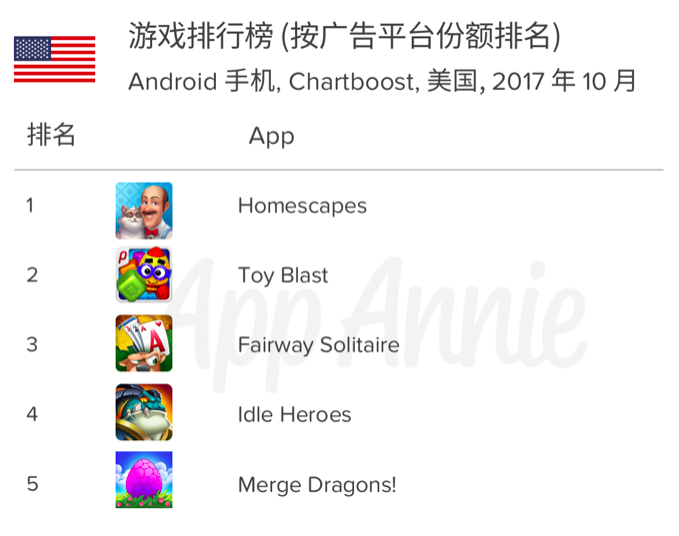 10月全球 App 市场：王者荣耀收入第一，腾讯视频收入超奈飞，快手收入增加强劲