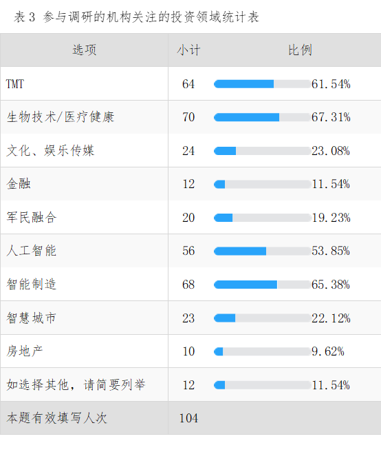 36氪联合金汇奖发布疫情下股权投资行业的市场信心调研