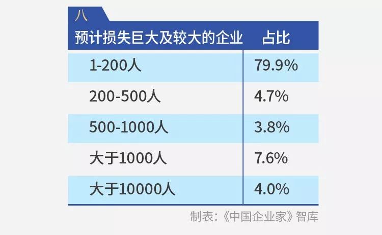 千企调查报告：疫情影响下的10个“二八现象”