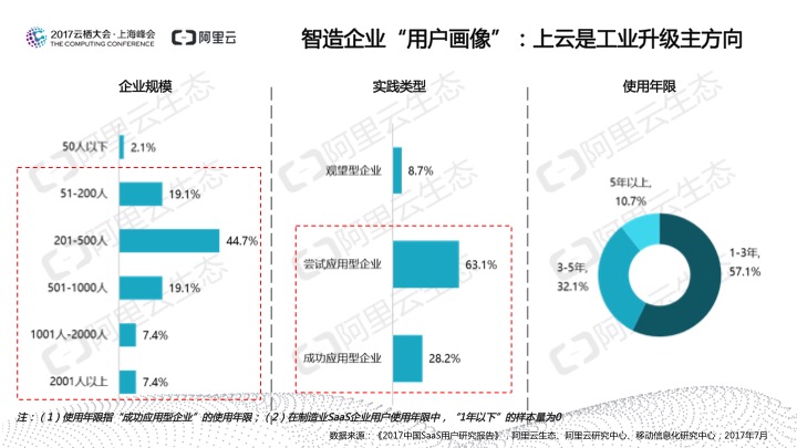 究竟谁在用SaaS？阿里云发布《2017中国SaaS用户研究报告》