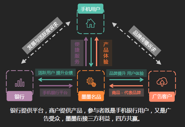 用“一折风暴”撬动银行用户，墨墨名品设计了一个四方得利的商业模式