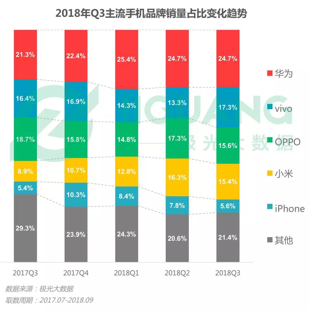 第三季度手机报告：华为销量占首位，iPhone粉丝忠诚度最高