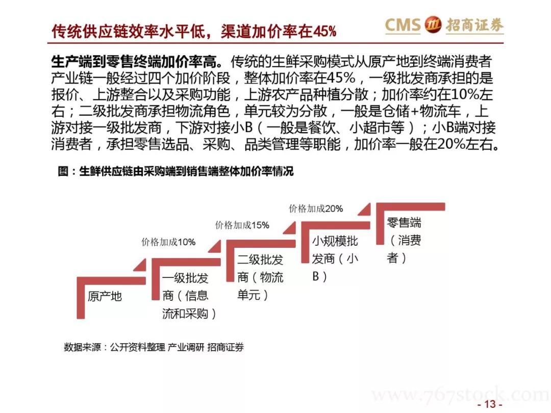 起底社区团购