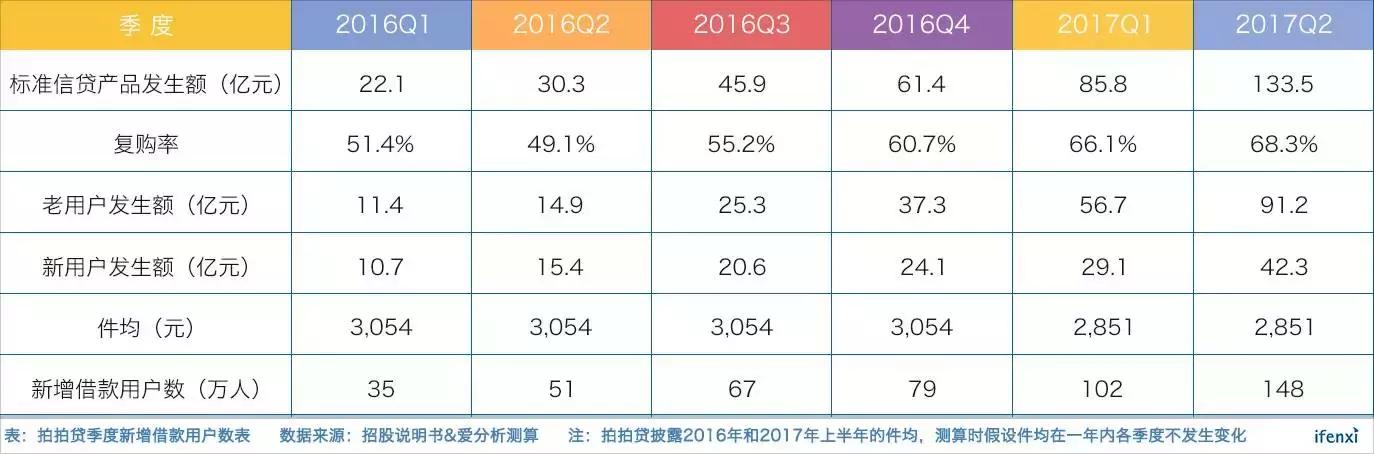 利润比趣店还高，为何拍拍贷IPO估值低于趣店？
