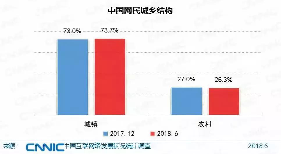 2018中国互联网报告：网民首次超8亿，98%用手机上网