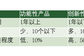 供应链的类型，你选对了吗？