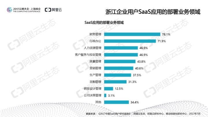 究竟谁在用SaaS？阿里云发布《2017中国SaaS用户研究报告》