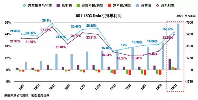 告别“量产地狱”、迎来盈利曙光 但特斯拉仍潜藏四大风险