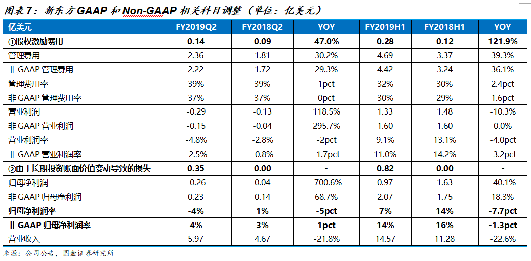 新东方2019Q2财报解读：政策重压下，营收增速超预期，利润率有所改观，估值已具吸引力 | 创投观察