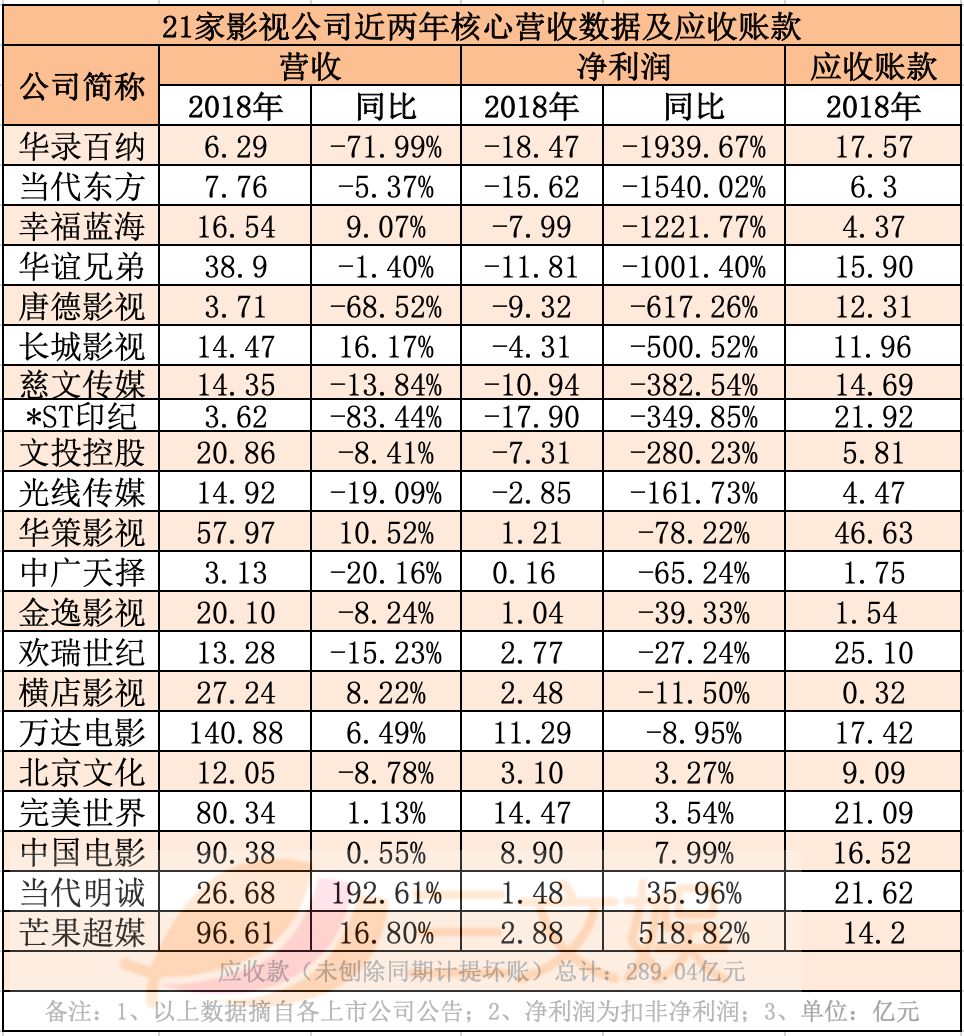 影视行业“钱荒”来了？21家上市公司应收款共300亿，坏账61亿