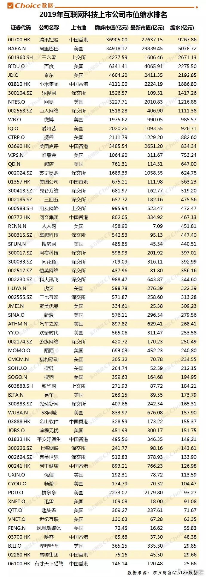 中国互联网上市科技公司市值蒸发了多少亿？