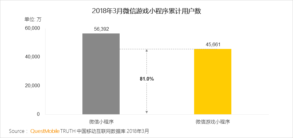 微信小游戏抽成更低了，但开发者真能多赚钱吗？