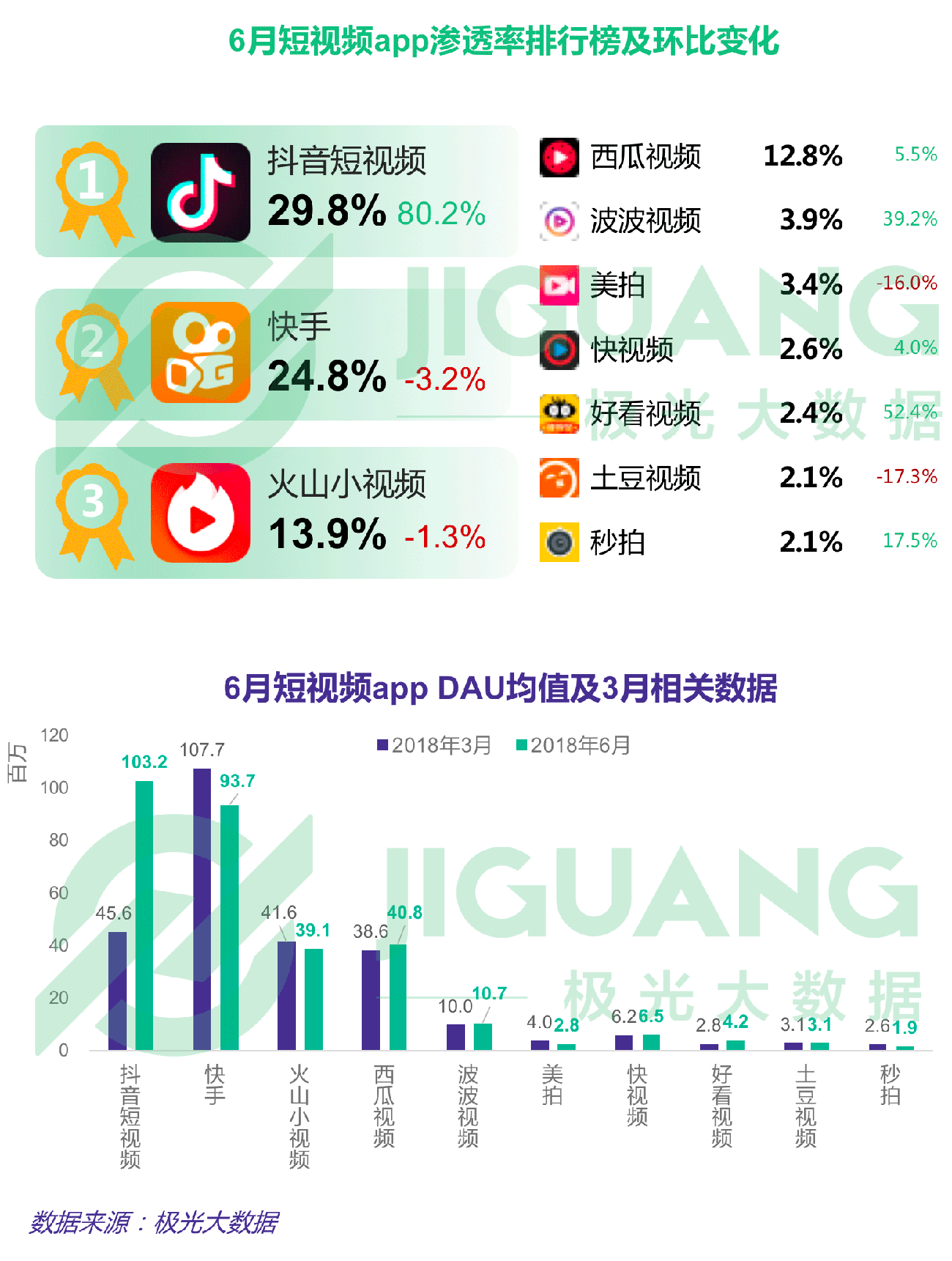 第二季度APP榜：拼多多渗透率达淘宝一半，抖音6月DAU破亿