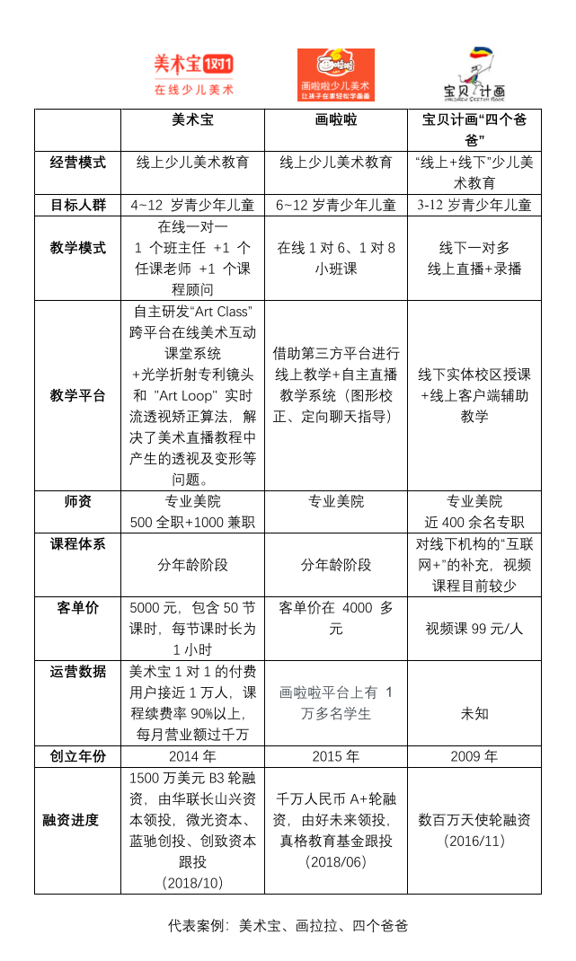 创投观察 | 在线美术迎来投资新拐点，素质教育线上化趋势持续升温