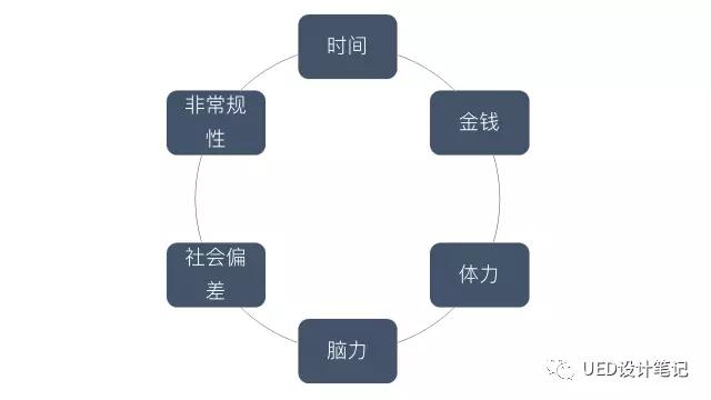 你的用户很“冷淡”？是时候用 “行为模型” 让用户产生行为了
