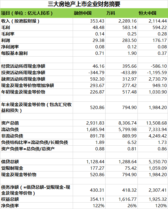 十张图看融创中国、万科和恒大哪家杠杆率最高 | 图说