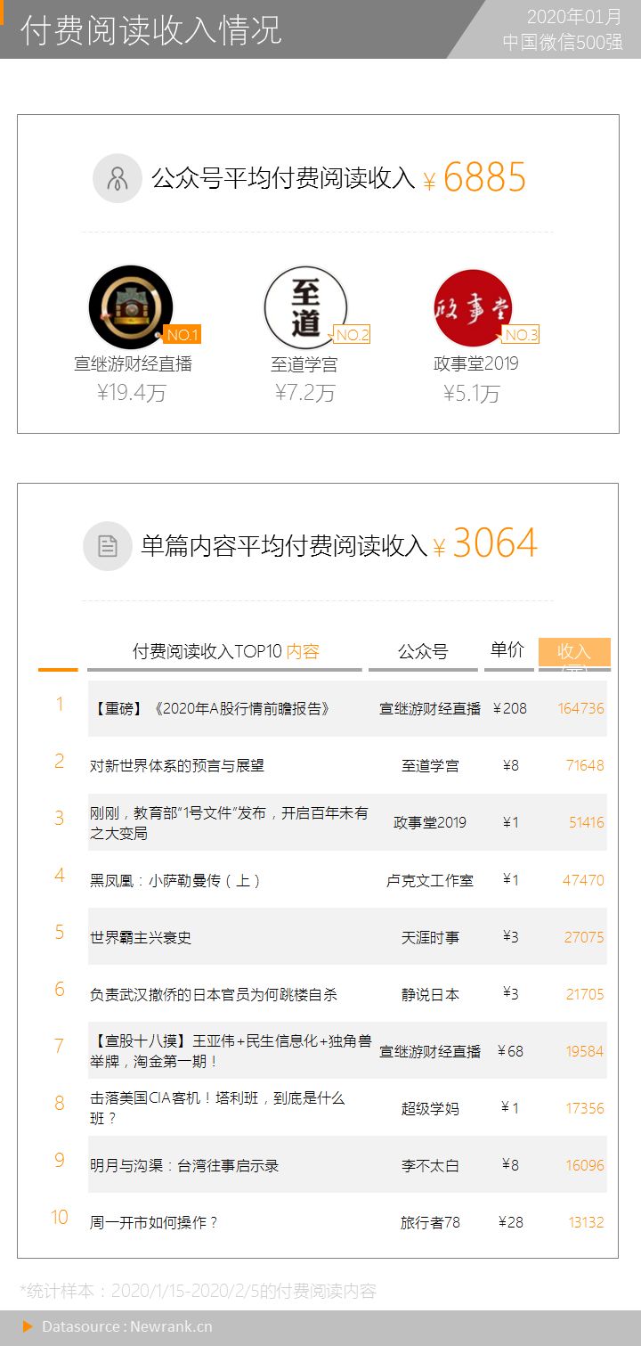 一篇公号文章收入16万：复盘微信付费阅读功能现状