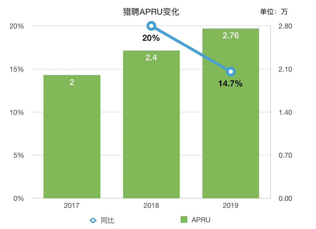 业绩快报｜猎聘2019全年收益超预期，研发支出持续增加