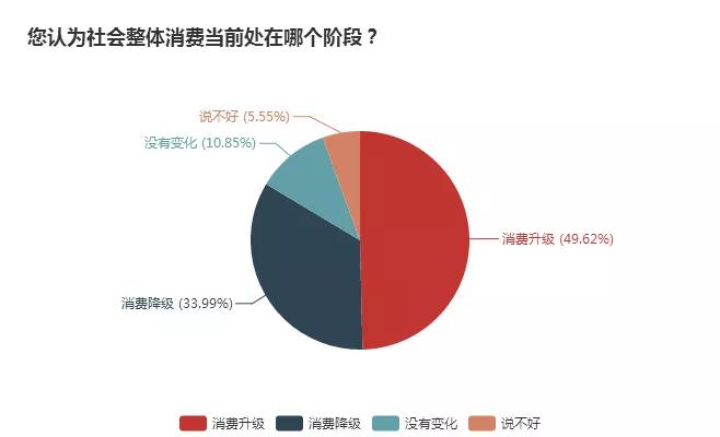49.6%网友站消费升级 高性价比和体验消费呈趋势