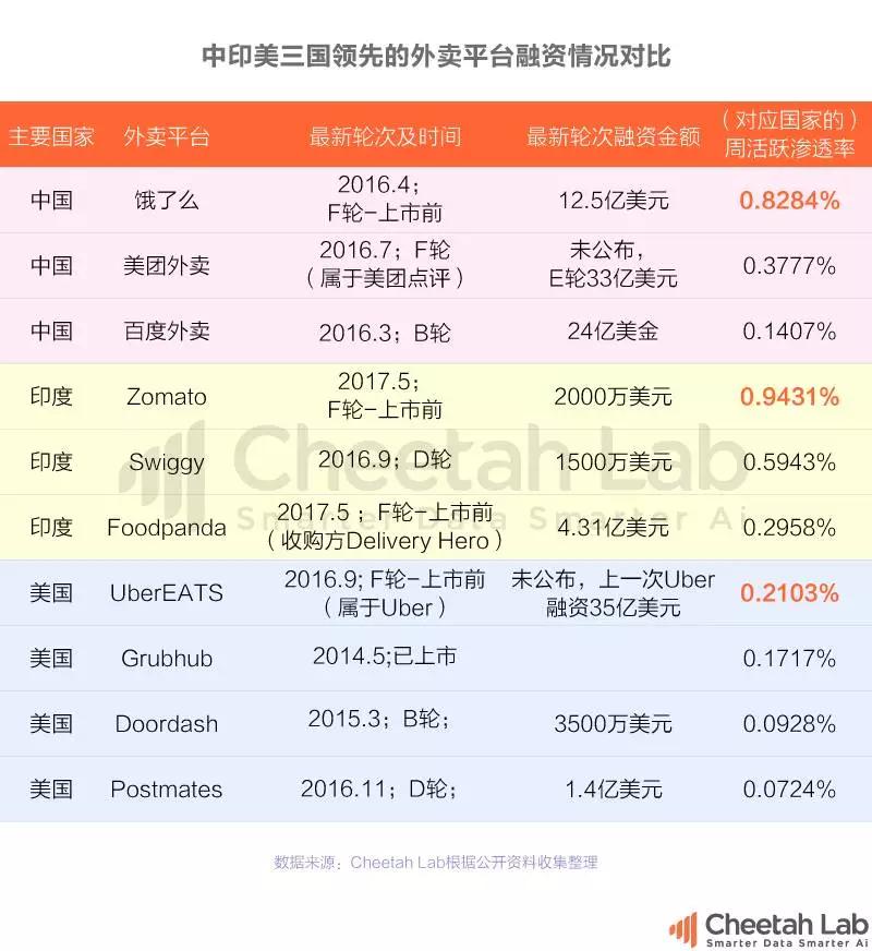Uber的外卖又要称霸全球，饿了么美团们出海还有机会吗？