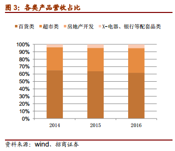 盘点半年报，永辉超市、天虹商场和三江购物转型新零售后业绩如何