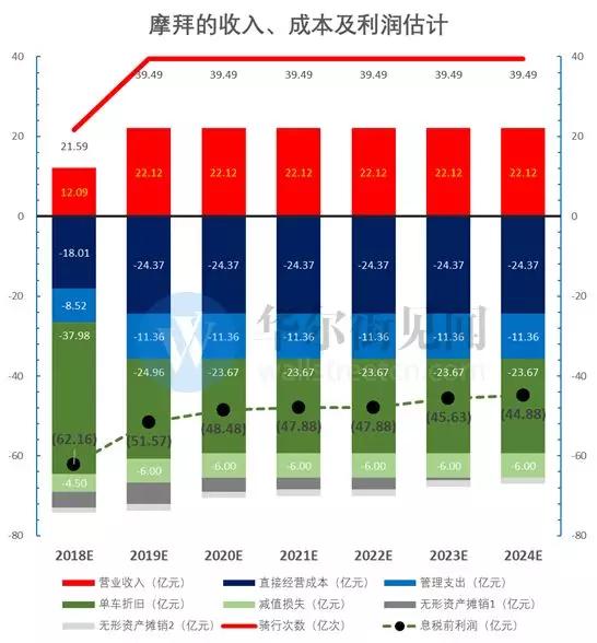 年亏50亿的摩拜：不仅是财报黑洞，更可能拖垮美团估值！