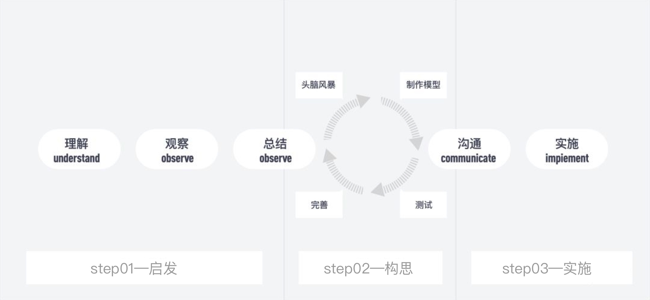 About Design Thinking：30分钟高效搞定头脑风暴